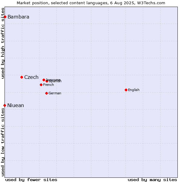 Market position of Czech vs. Bambara vs. Niuean