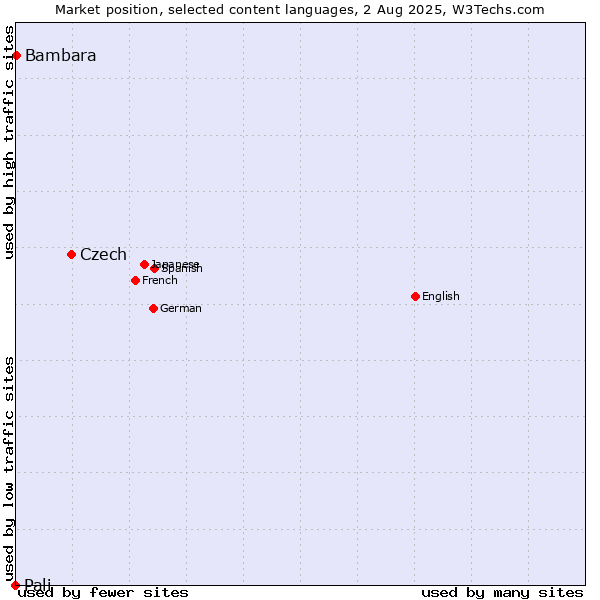 Market position of Czech vs. Bambara vs. Pali