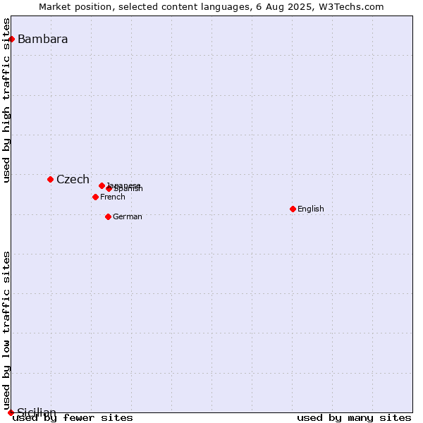 Market position of Czech vs. Bambara vs. Sicilian