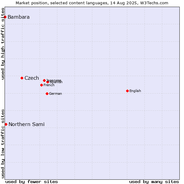 Market position of Czech vs. Northern Sami vs. Bambara