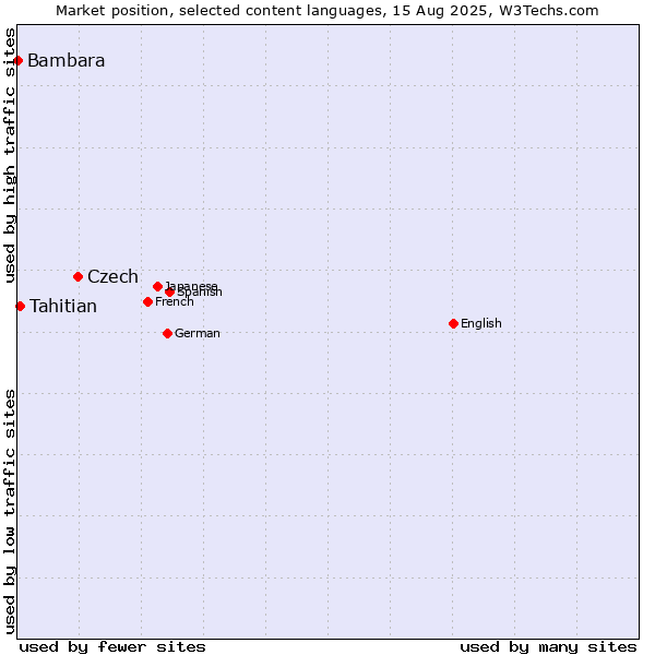 Market position of Czech vs. Tahitian vs. Bambara