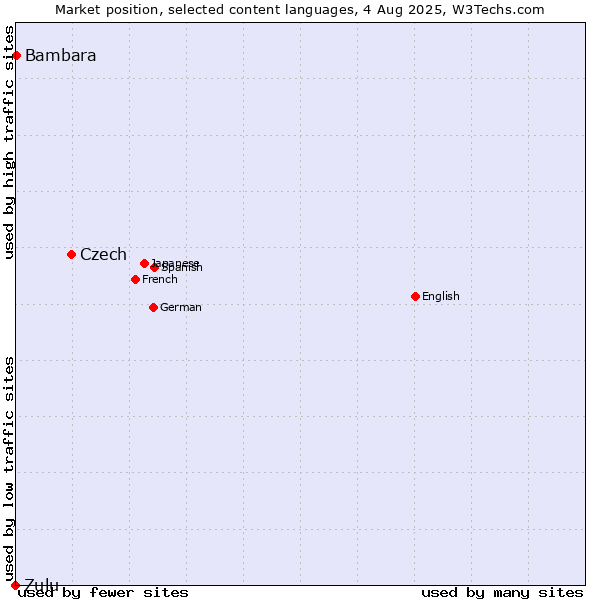 Market position of Czech vs. Bambara vs. Zulu