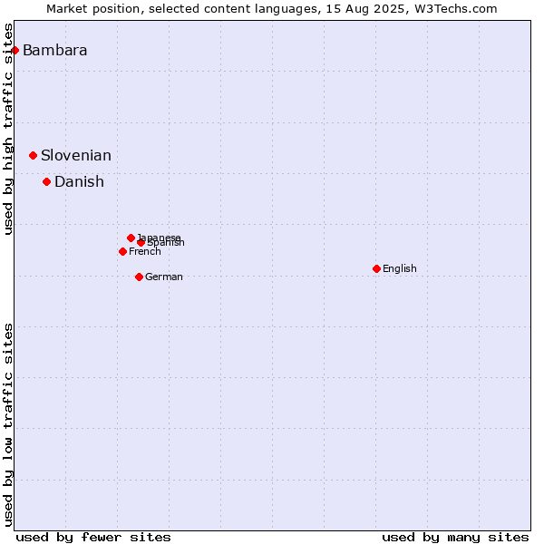 Market position of Danish vs. Slovenian vs. Bambara