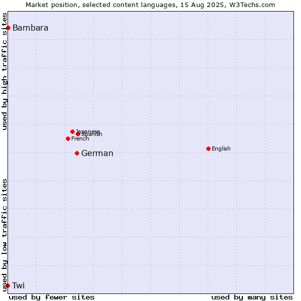 Market position of German vs. Bambara vs. Twi