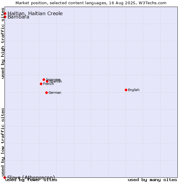Market position of Bambara vs. Haitian, Haitian Creole vs. Slave (Athapascan)
