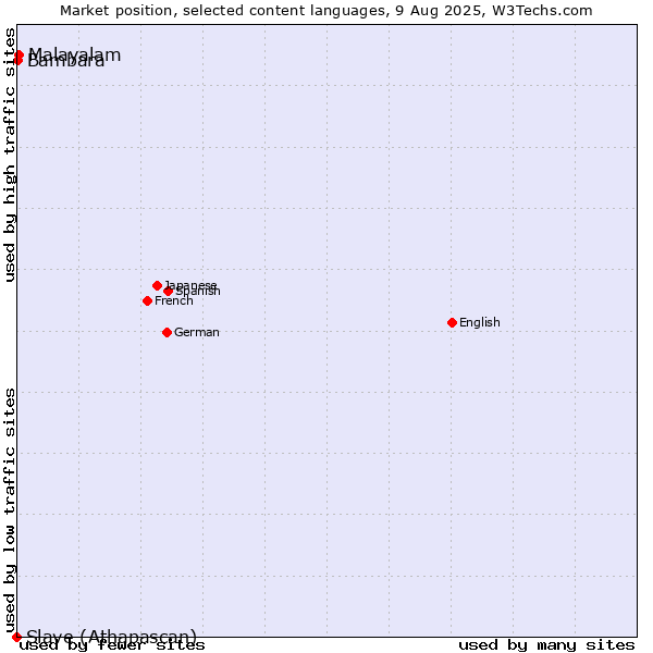 Market position of Malayalam vs. Bambara vs. Slave (Athapascan)