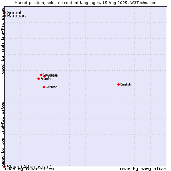 Market position of Bambara vs. Somali vs. Slave (Athapascan)