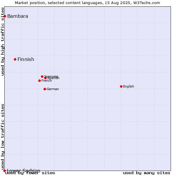 Market position of Finnish vs. Bambara vs. Lower Sorbian