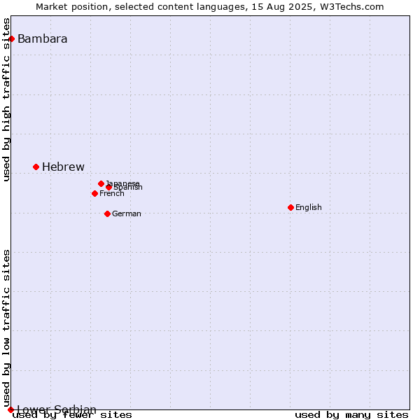 Market position of Hebrew vs. Bambara vs. Lower Sorbian