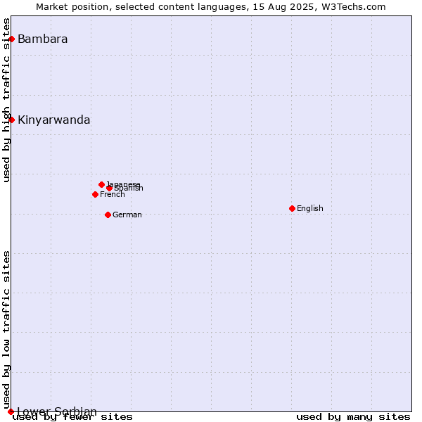 Market position of Bambara vs. Kinyarwanda vs. Lower Sorbian