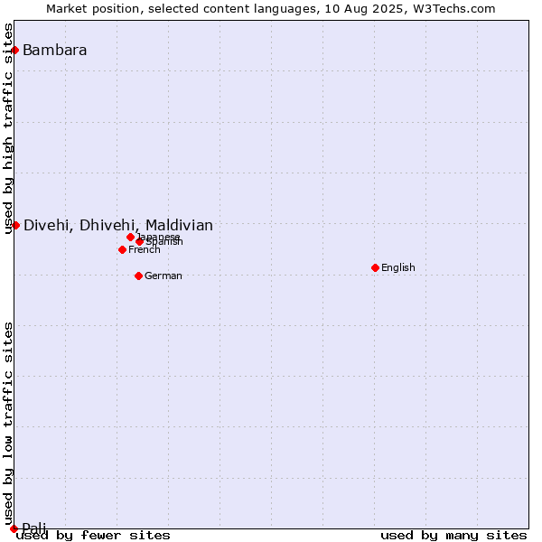 Market position of Divehi, Dhivehi, Maldivian vs. Bambara vs. Pali