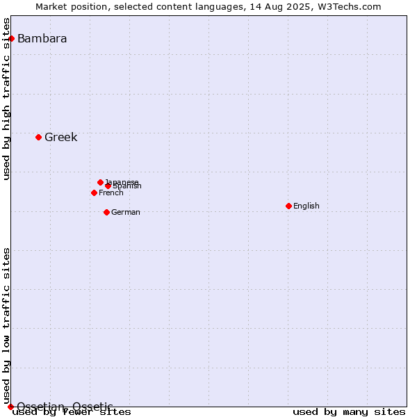 Market position of Greek vs. Bambara vs. Ossetian, Ossetic