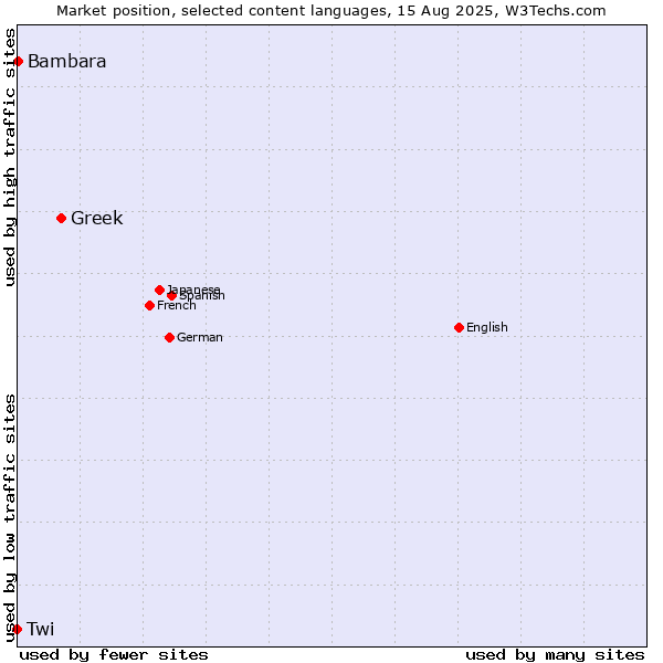 Market position of Greek vs. Bambara vs. Twi
