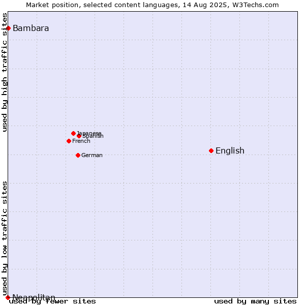 Market position of English vs. Bambara vs. Neapolitan
