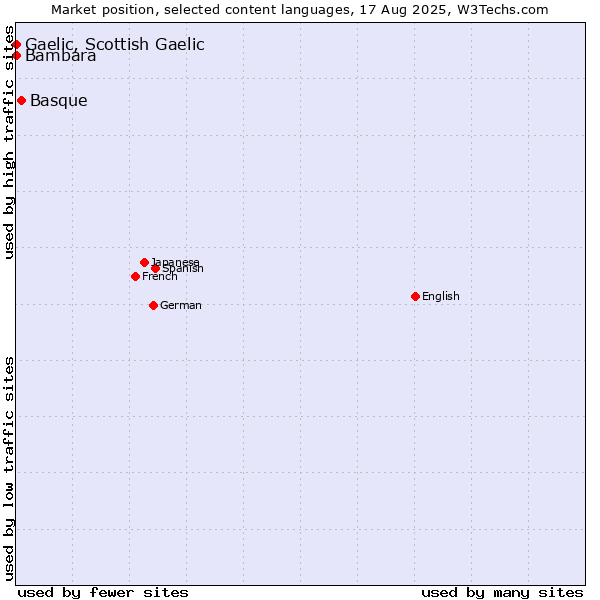 Market position of Basque vs. Bambara vs. Gaelic, Scottish Gaelic
