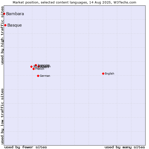 Market position of Russian vs. Basque vs. Bambara