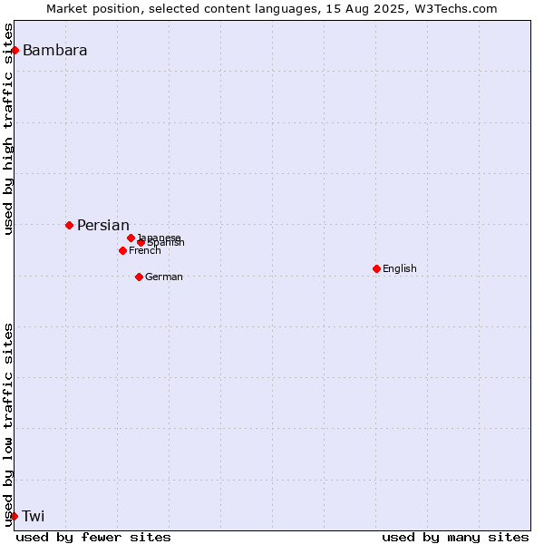 Market position of Persian vs. Bambara vs. Twi