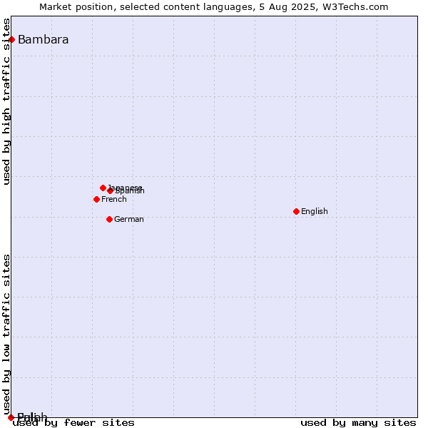 Market position of Bambara vs. Fulah vs. Pali