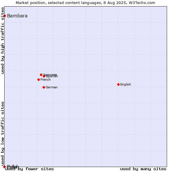 Market position of Bambara vs. Zulu vs. Fulah