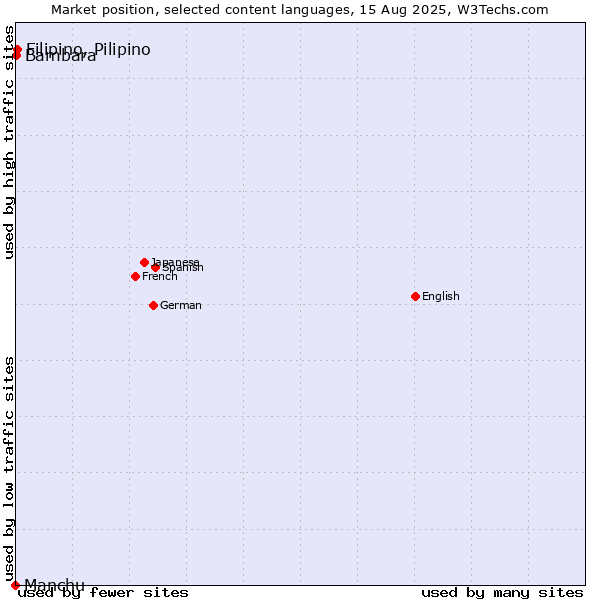 Market position of Filipino, Pilipino vs. Bambara vs. Manchu