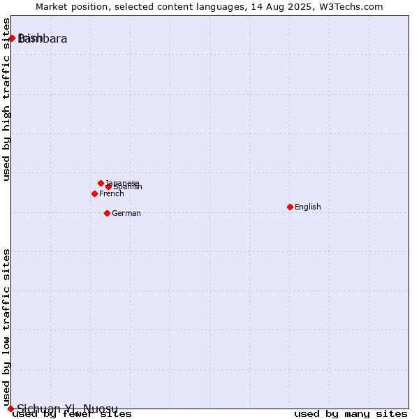 Market position of Irish vs. Bambara vs. Sichuan Yi, Nuosu