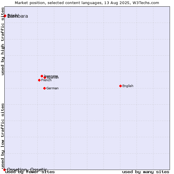 Market position of Irish vs. Bambara vs. Ossetian, Ossetic