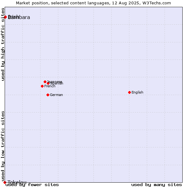 Market position of Irish vs. Bambara vs. Tokelau