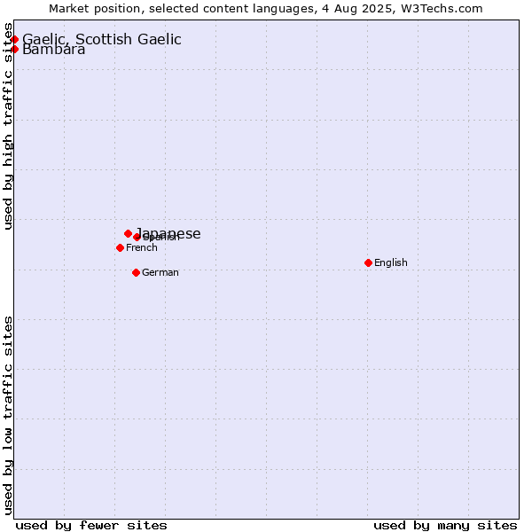 Market position of Japanese vs. Bambara vs. Gaelic, Scottish Gaelic