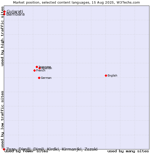 Market position of Gujarati vs. Bambara vs. Zaza, Dimili, Dimli, Kirdki, Kirmanjki, Zazaki