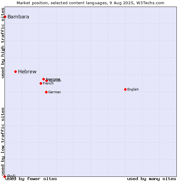 Market position of Hebrew vs. Bambara vs. Pali