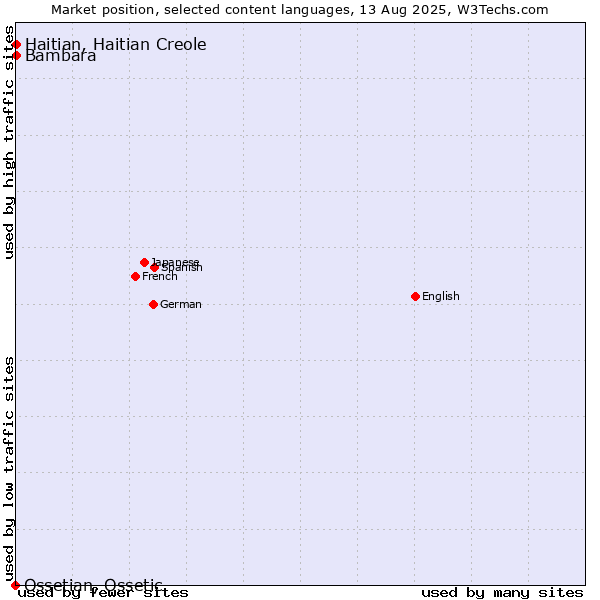 Market position of Bambara vs. Haitian, Haitian Creole vs. Ossetian, Ossetic