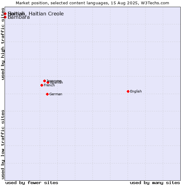 Market position of Bambara vs. Somali vs. Haitian, Haitian Creole