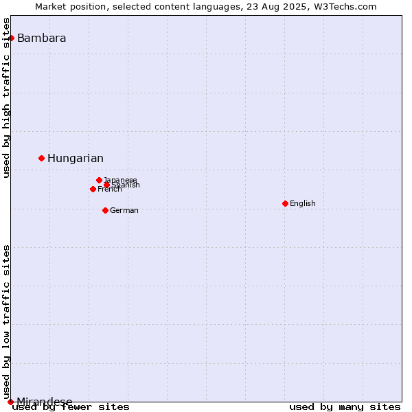 Market position of Hungarian vs. Bambara vs. Mirandese