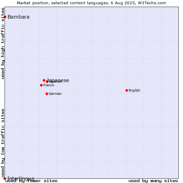 Market position of Japanese vs. Bambara vs. Interlingua