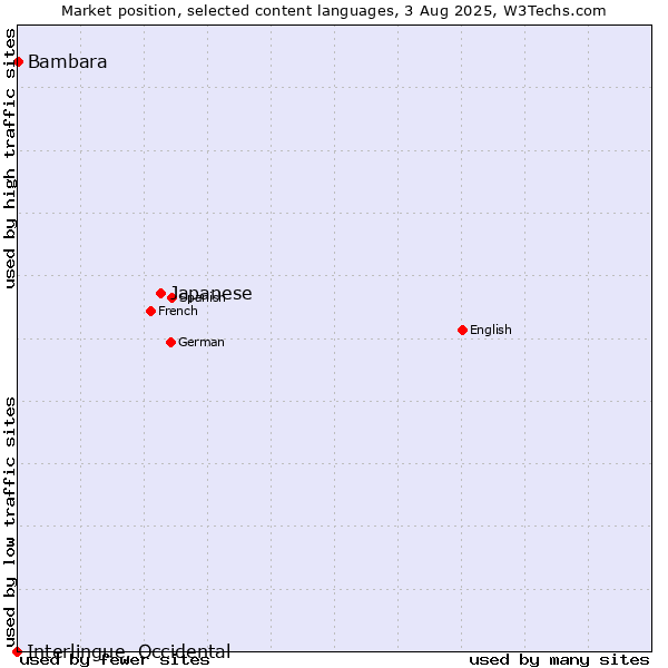 Market position of Japanese vs. Bambara vs. Interlingue, Occidental
