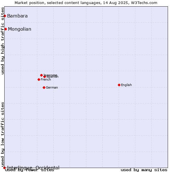 Market position of Mongolian vs. Bambara vs. Interlingue, Occidental