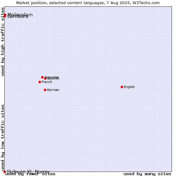 Market position of Malayalam vs. Bambara vs. Sichuan Yi, Nuosu