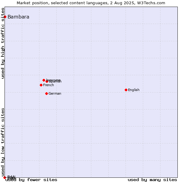 Market position of Bambara vs. Ido vs. Pali