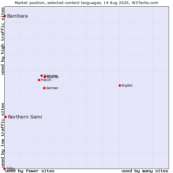 Market position of Northern Sami vs. Bambara vs. Ido