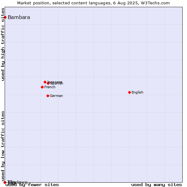 Market position of Bambara vs. Tigrinya vs. Ido