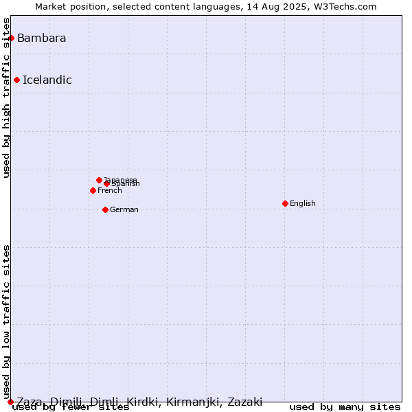 Market position of Icelandic vs. Bambara vs. Zaza, Dimili, Dimli, Kirdki, Kirmanjki, Zazaki