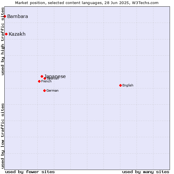 Market position of Japanese vs. Kazakh vs. Bambara