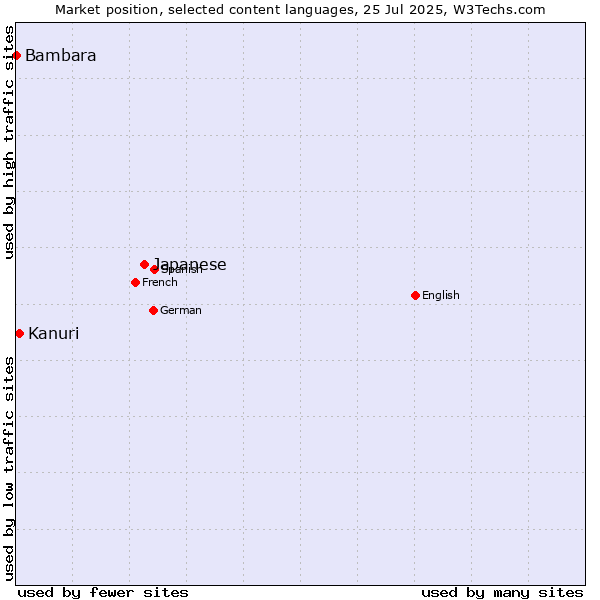 Market position of Japanese vs. Kanuri vs. Bambara