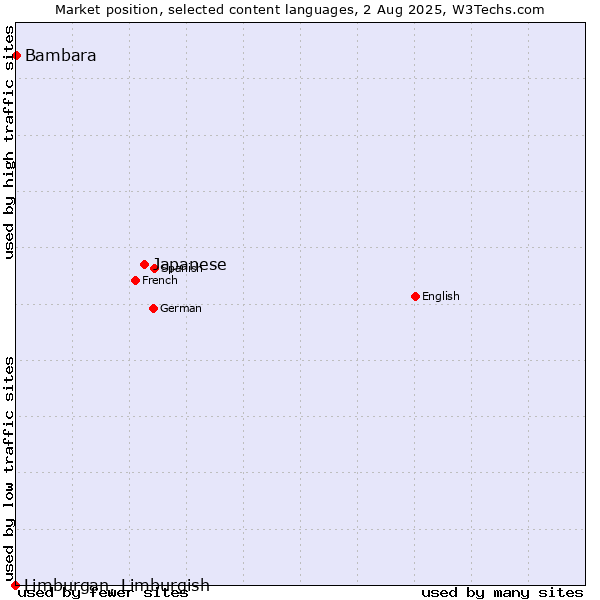 Market position of Japanese vs. Bambara vs. Limburgan, Limburgish