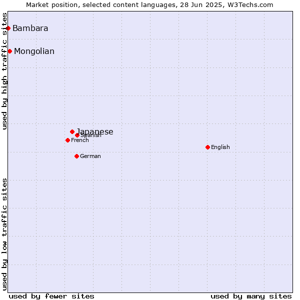 Market position of Japanese vs. Mongolian vs. Bambara