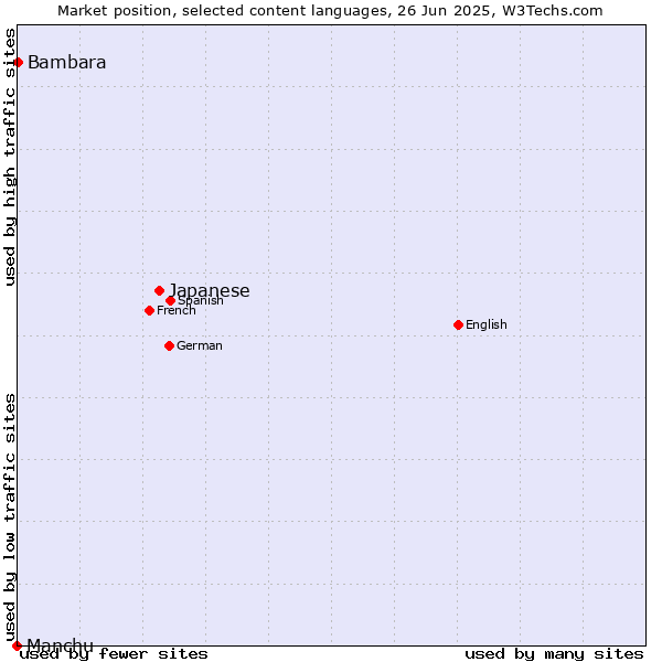 Market position of Japanese vs. Bambara vs. Manchu