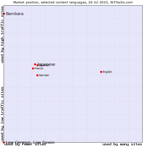 Market position of Japanese vs. Bambara vs. Low German, Low Saxon