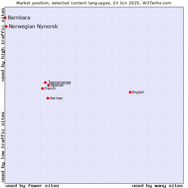 Market position of Japanese vs. Norwegian Nynorsk vs. Bambara
