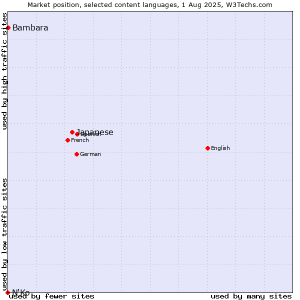 Market position of Japanese vs. Bambara vs. N'Ko