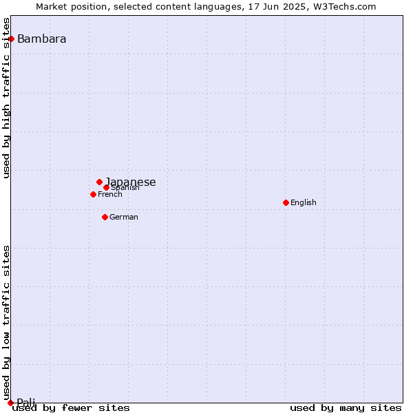 Market position of Japanese vs. Bambara vs. Pali